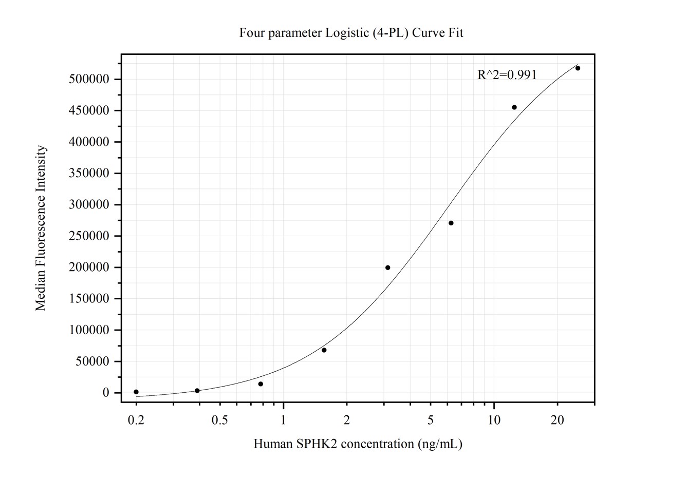 Cytometric bead array standard curve of MP50264-2